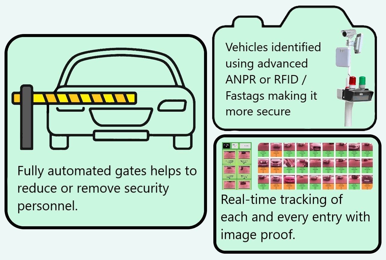 imAI tech | Security solutions for societies | Gated community